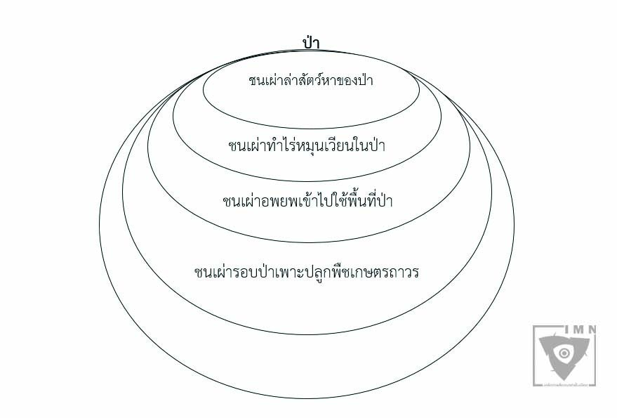 ป่ามีความสำคัญต่อคนกลุ่มต่างๆ ที่อยู่ในป่าและรอบป่าแตกต่างกันไป