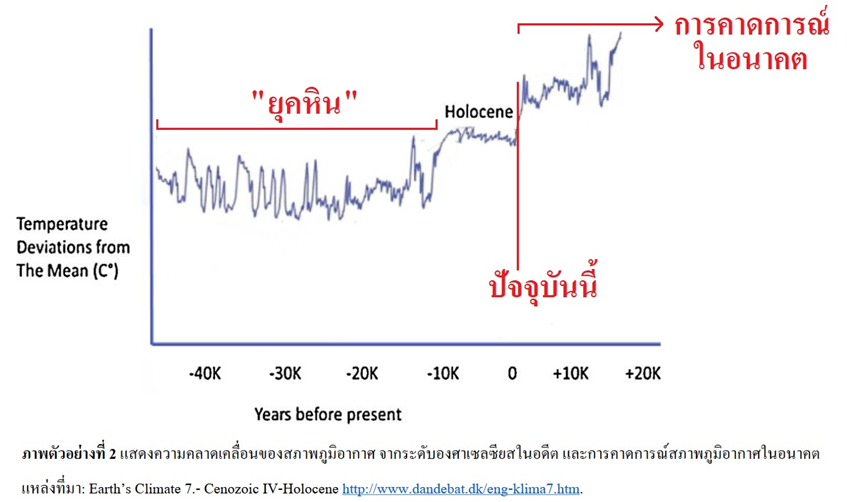 ภาพตัดจากบทความวิจัยที่แสดถึงความผันผวนของอุณภูมิโลกในยุคหินลงมา เมื่อประมาณกว่า 40,000 ปีก่อนปัจจุบัน มาจนถึงยุคโฮโลซีนที่เริ่มมีสภาพอากาศคงที่ยาวนานเป็นพิเศษจากเมื่อประมาณ 12,000 ปีที่แล้วมาจนถึงปัจจุบันนี้ และแสดงถึงการคาดการณ์ความผันผวนอย่างสุดขั้วของสภาพอากาศหลังจากปีปัจจุบันเป็นต้นไปที่จะเริ่มเปลี่ยนผันขึ้นลงๆ สลับขั้วกันเหมือนในช่วงยุดหินขึ้นอีกครั้งแล้ว ซึ่งนั่นจะยากลำบากต่อการทำเกษตรขนานใหญ่ไปทั่วโลก!
